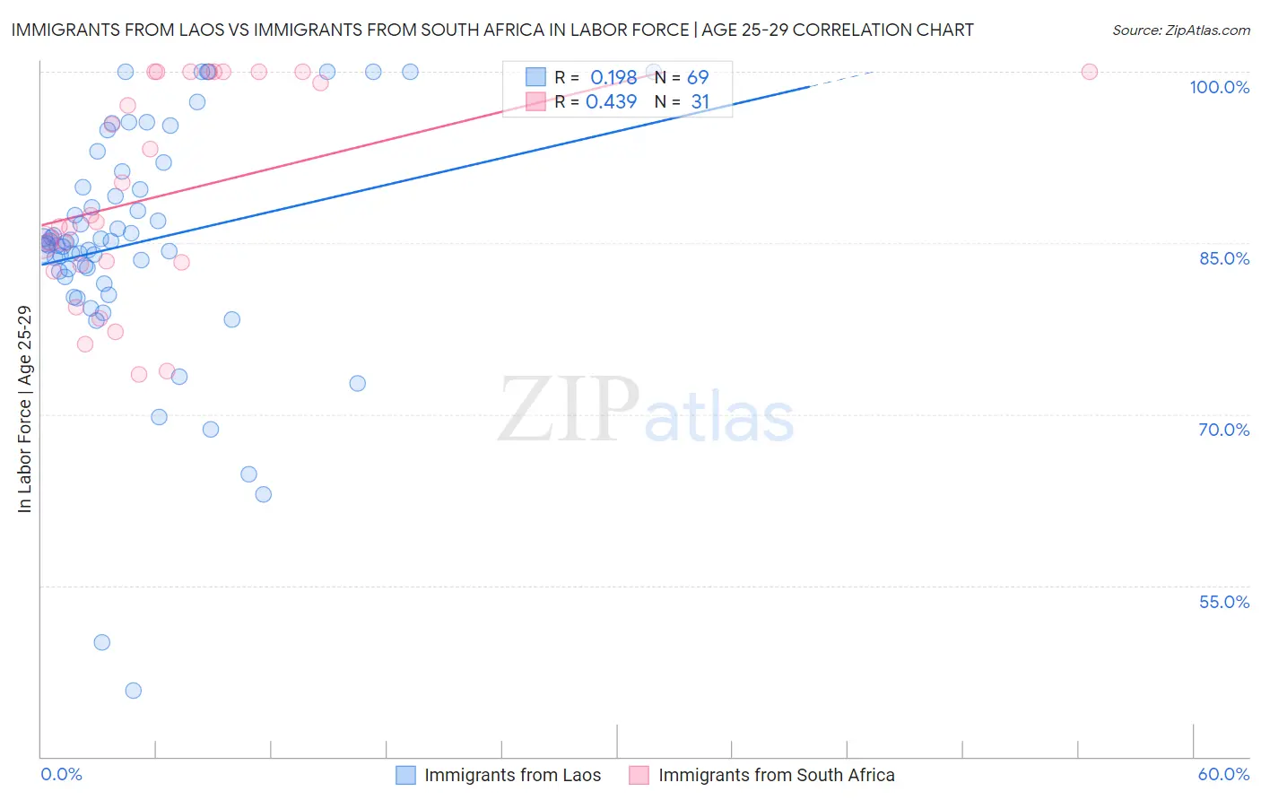 Immigrants from Laos vs Immigrants from South Africa In Labor Force | Age 25-29