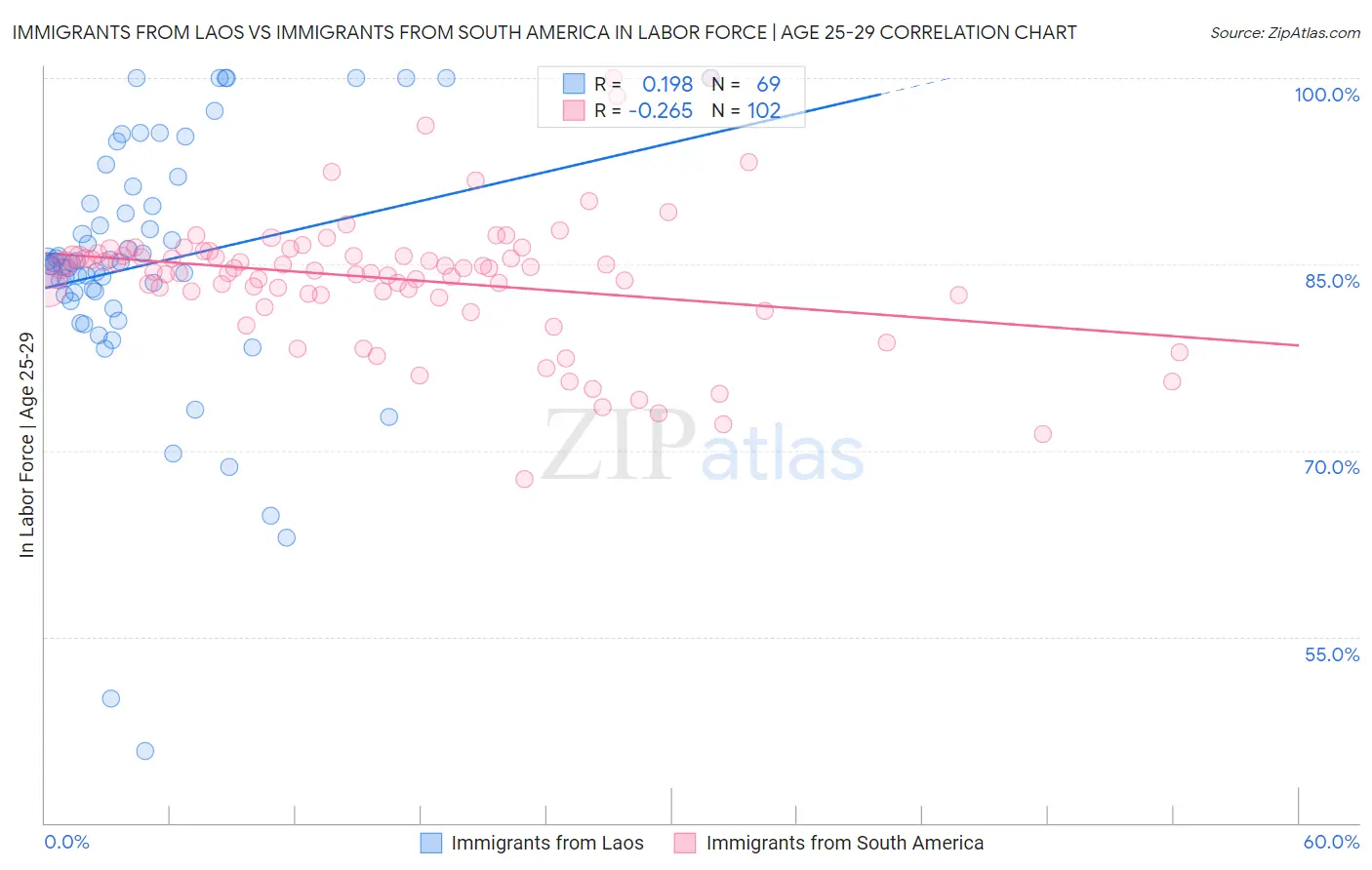 Immigrants from Laos vs Immigrants from South America In Labor Force | Age 25-29