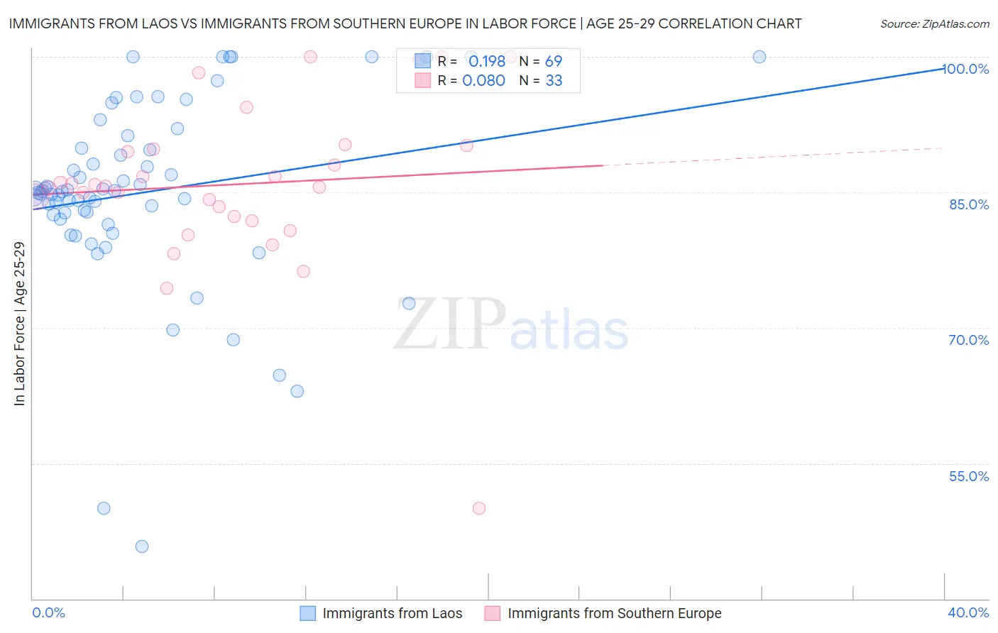 Immigrants from Laos vs Immigrants from Southern Europe In Labor Force | Age 25-29