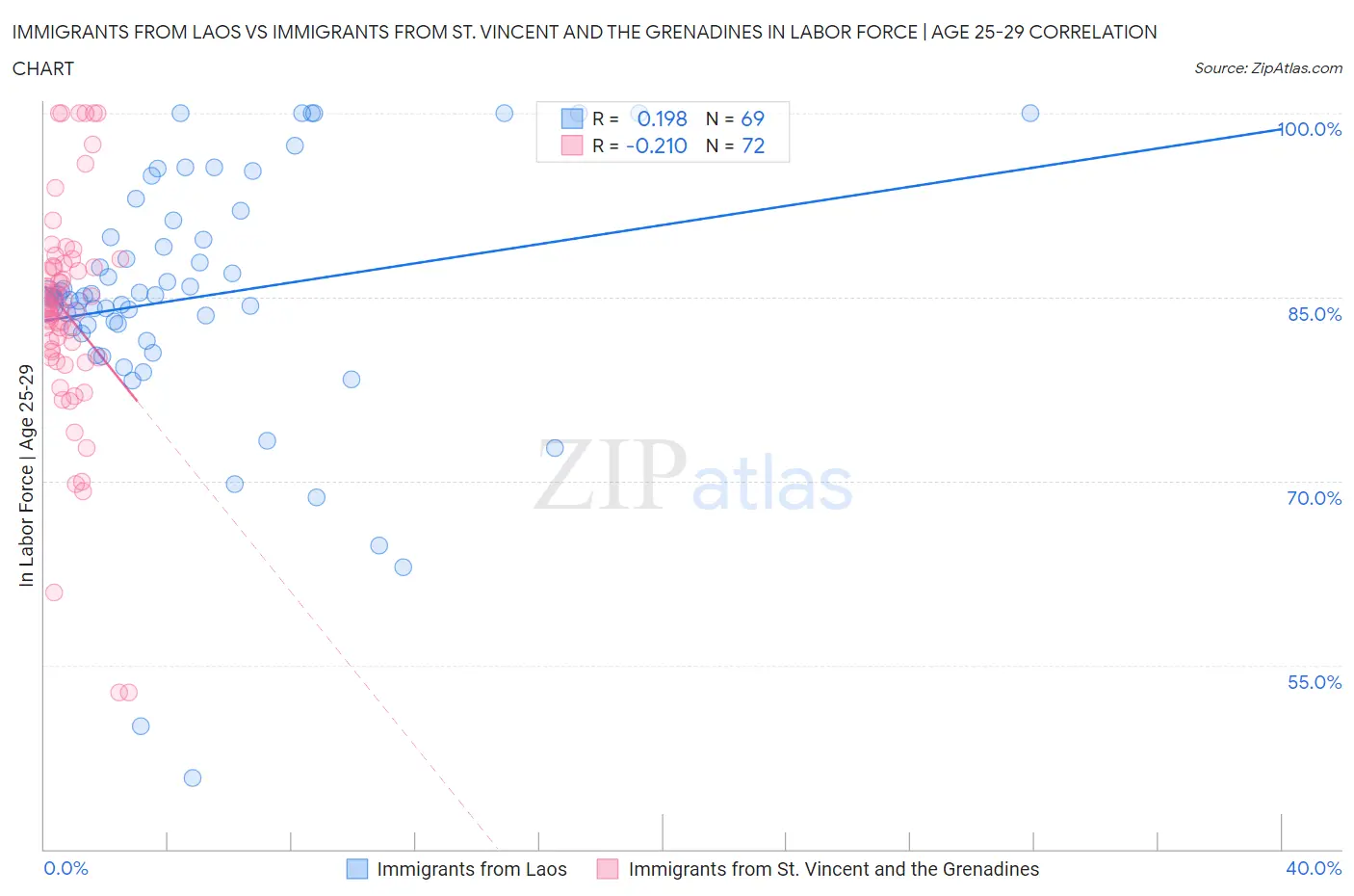 Immigrants from Laos vs Immigrants from St. Vincent and the Grenadines In Labor Force | Age 25-29