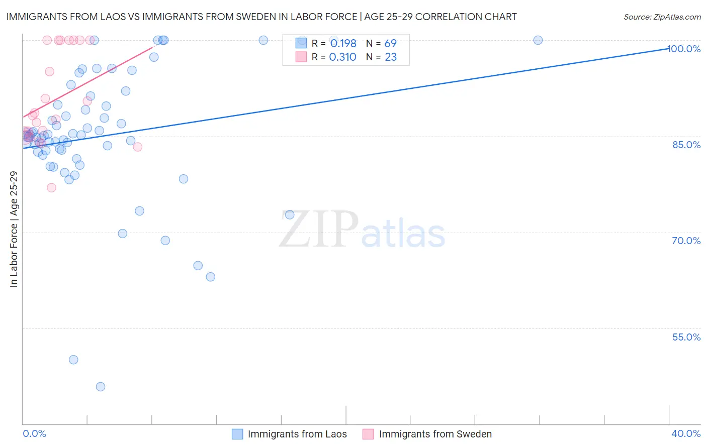 Immigrants from Laos vs Immigrants from Sweden In Labor Force | Age 25-29