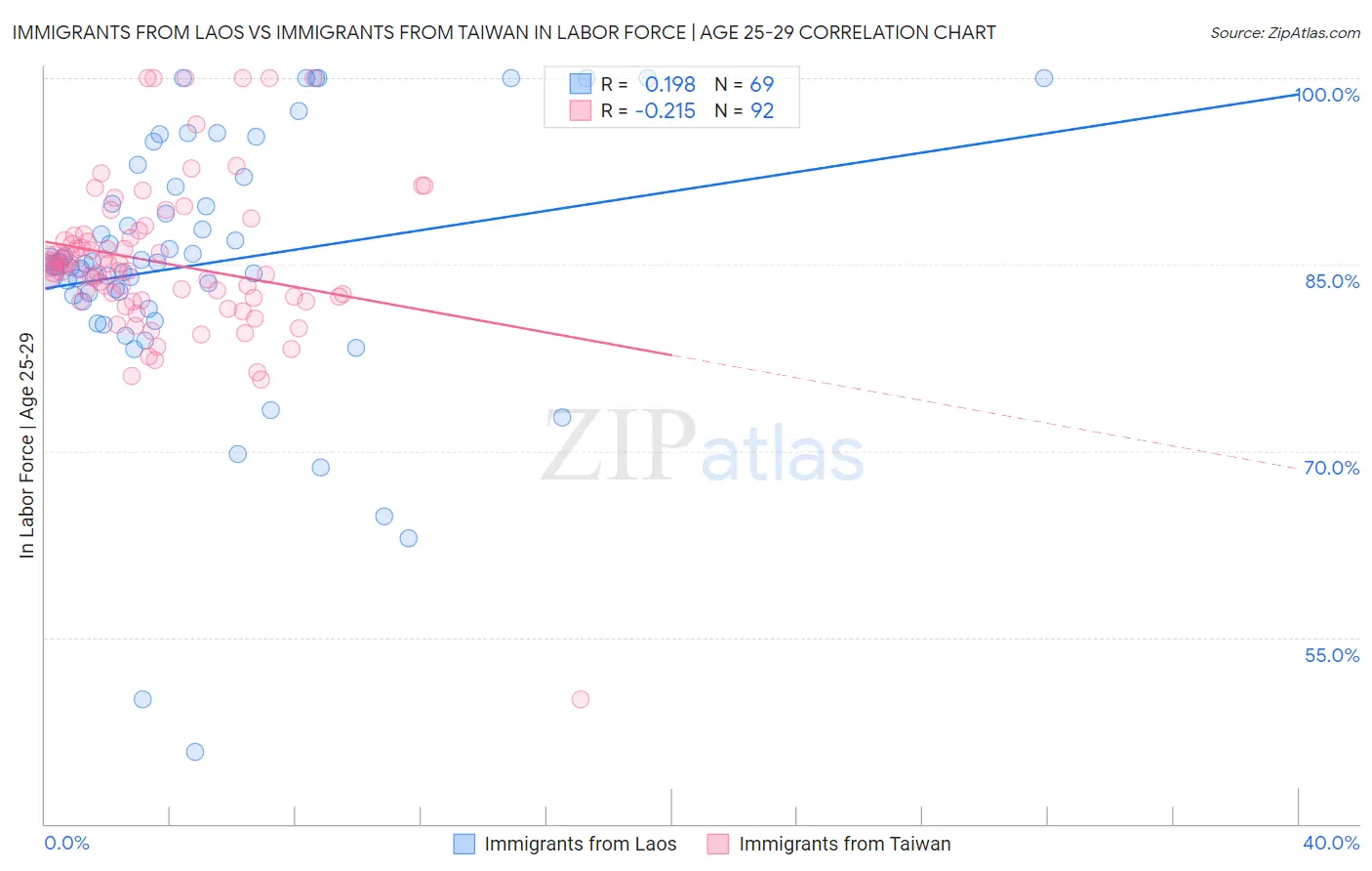Immigrants from Laos vs Immigrants from Taiwan In Labor Force | Age 25-29