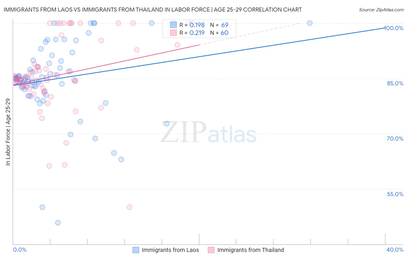 Immigrants from Laos vs Immigrants from Thailand In Labor Force | Age 25-29