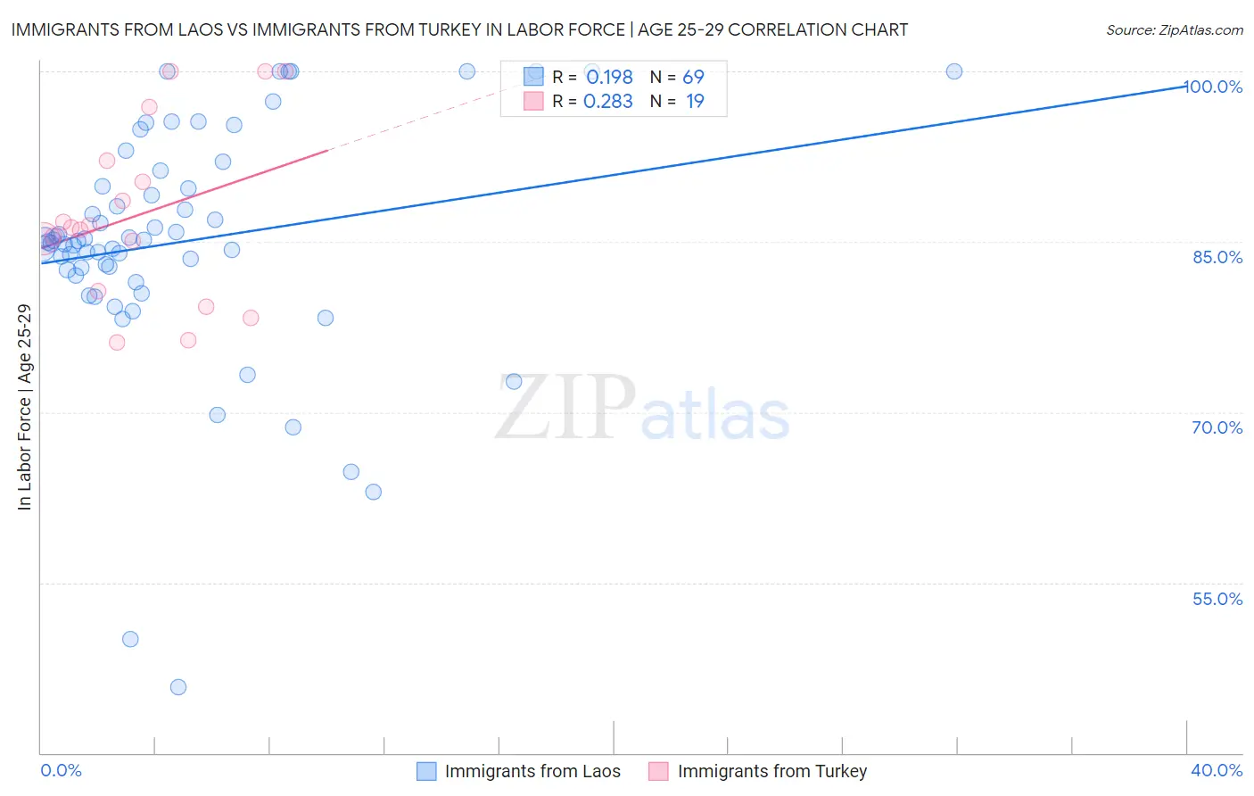 Immigrants from Laos vs Immigrants from Turkey In Labor Force | Age 25-29