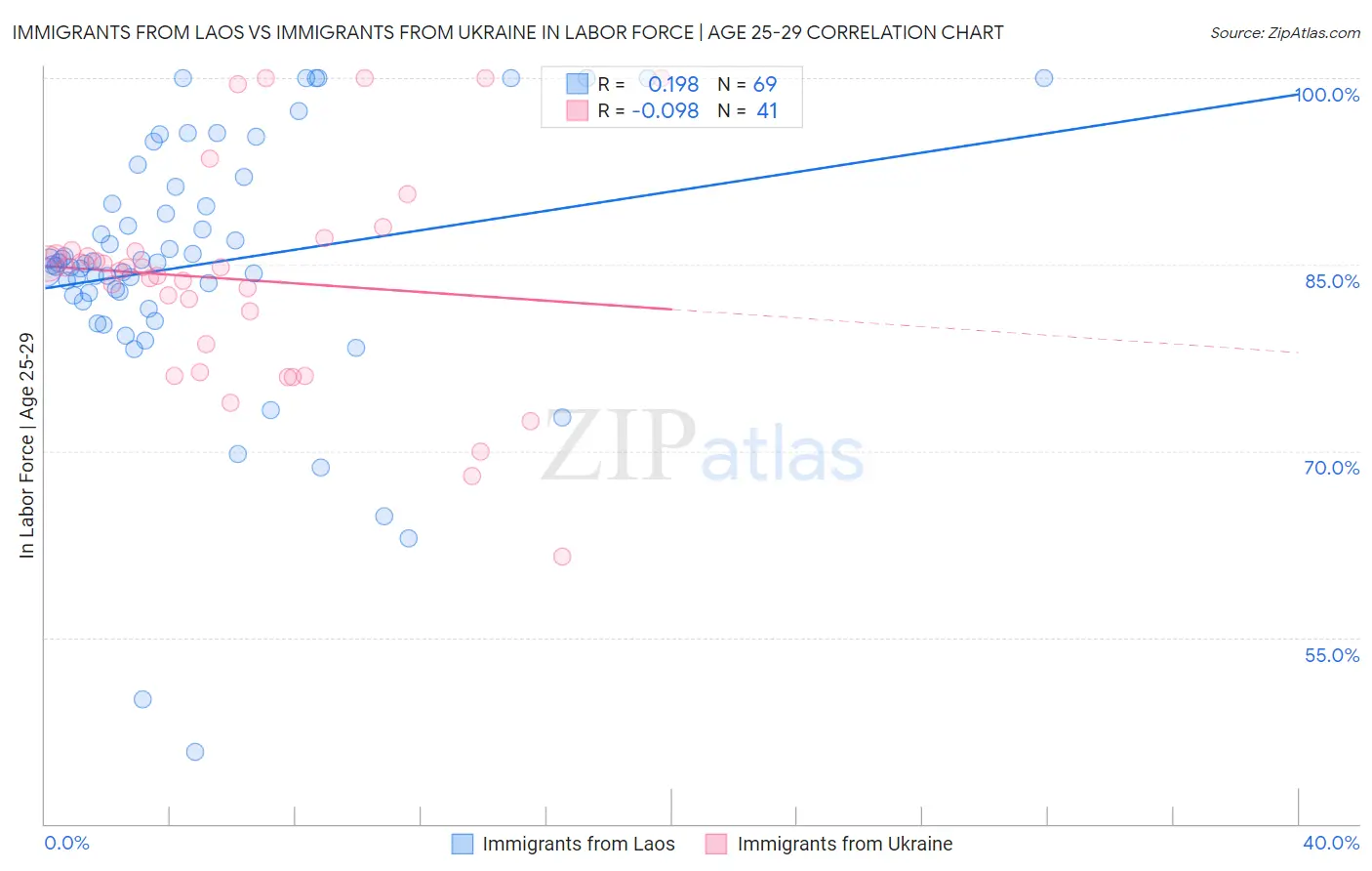 Immigrants from Laos vs Immigrants from Ukraine In Labor Force | Age 25-29