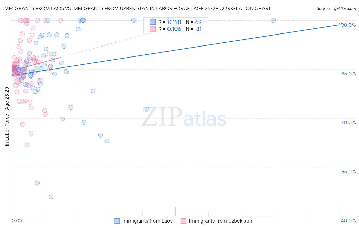 Immigrants from Laos vs Immigrants from Uzbekistan In Labor Force | Age 25-29