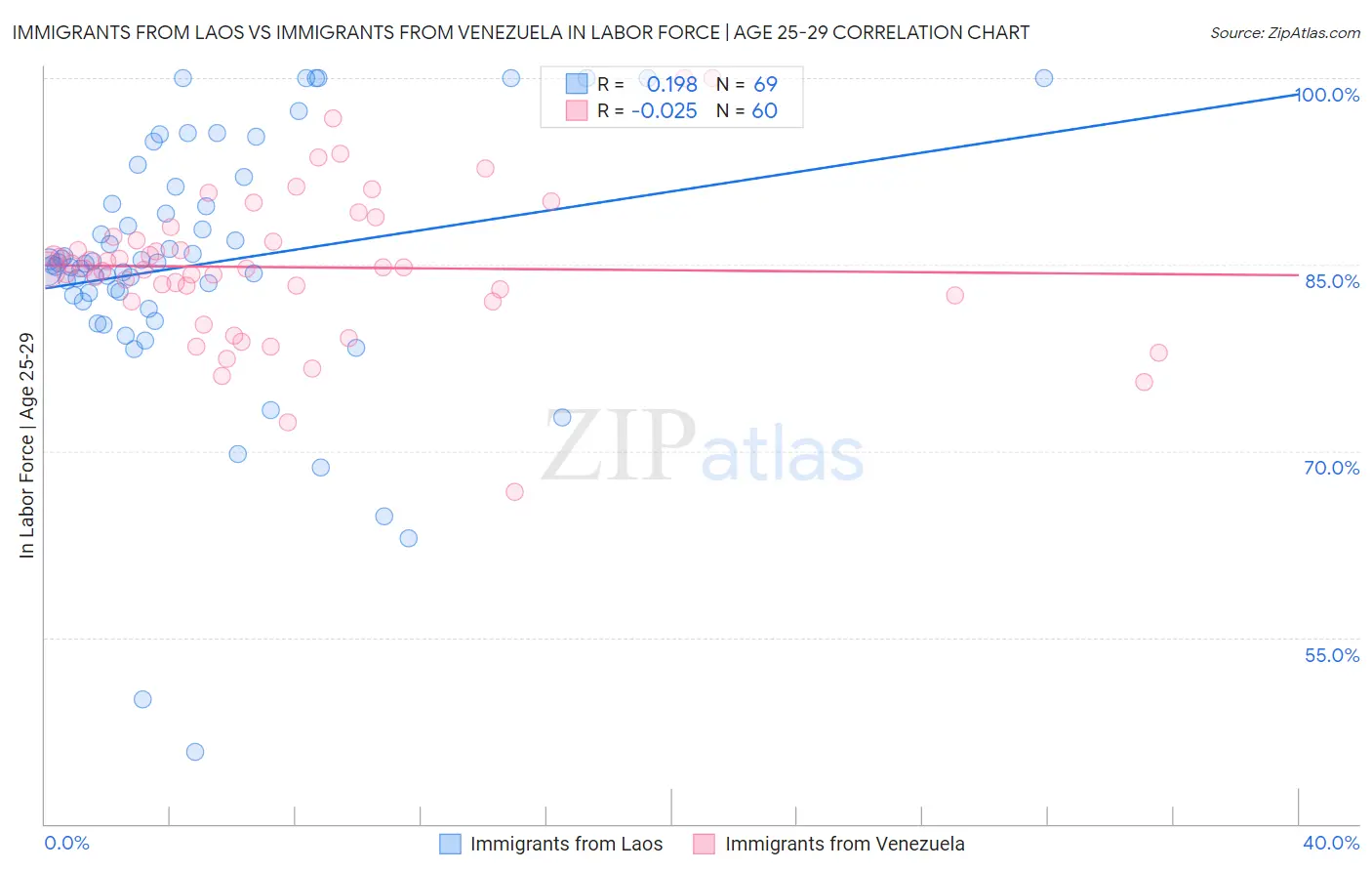 Immigrants from Laos vs Immigrants from Venezuela In Labor Force | Age 25-29