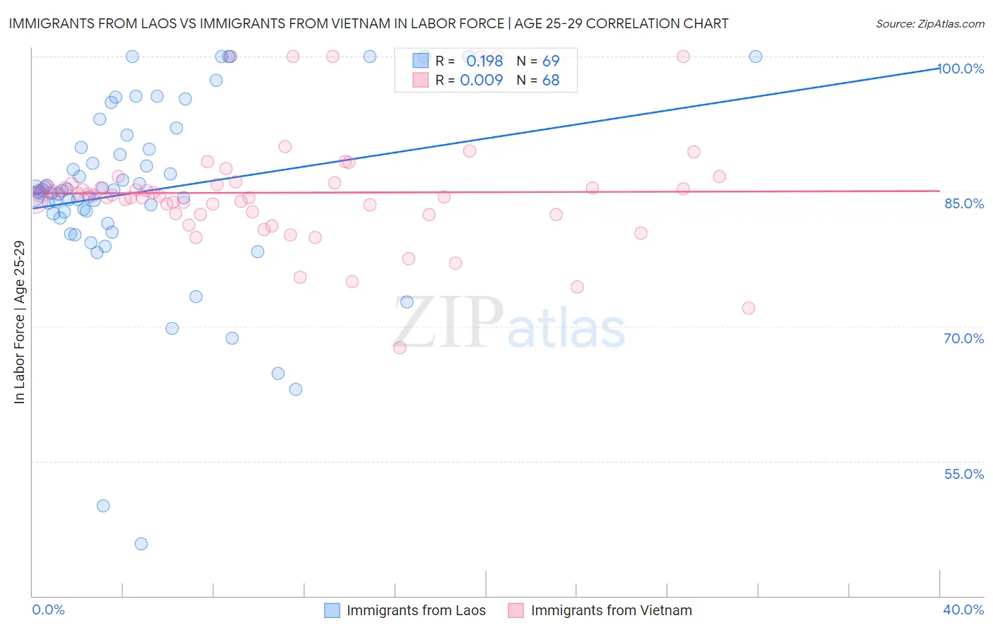 Immigrants from Laos vs Immigrants from Vietnam In Labor Force | Age 25-29