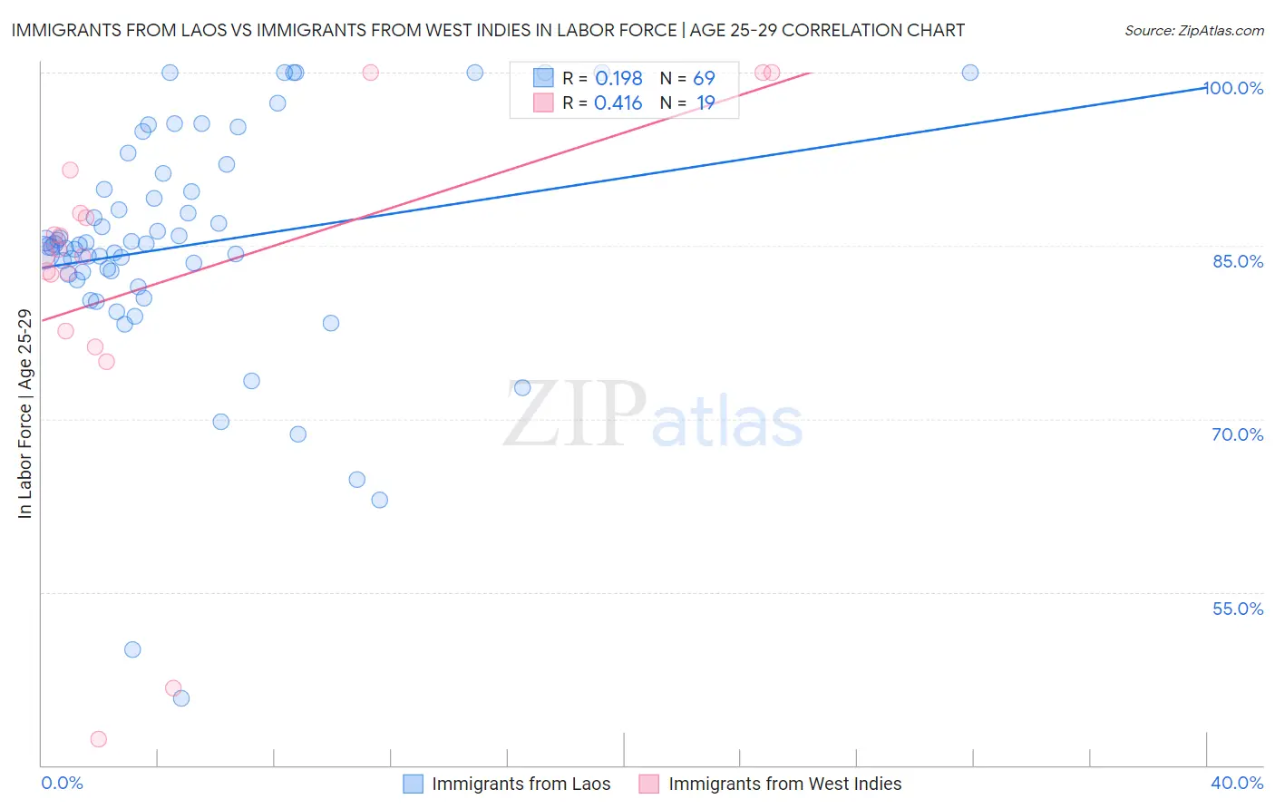 Immigrants from Laos vs Immigrants from West Indies In Labor Force | Age 25-29