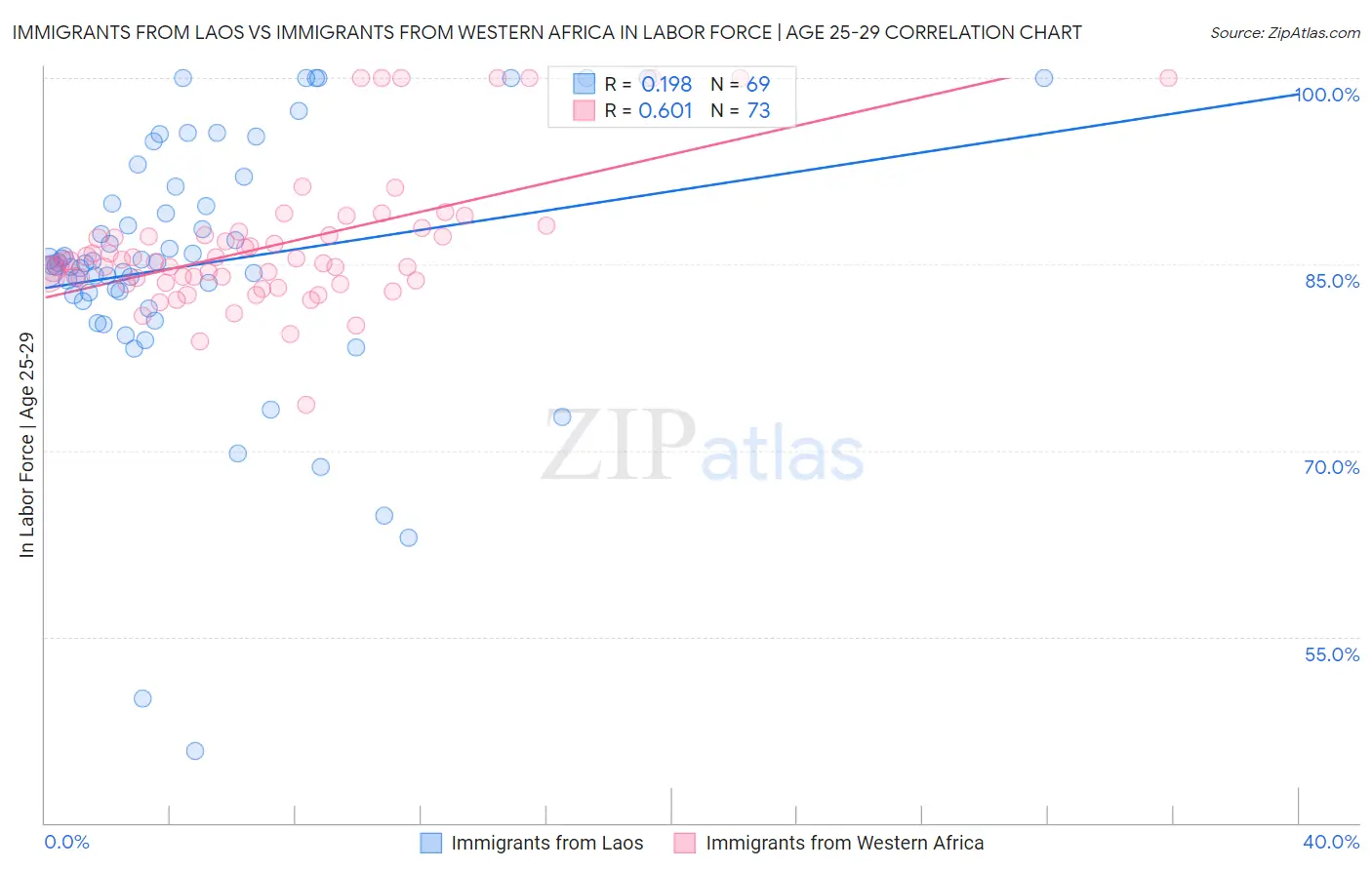 Immigrants from Laos vs Immigrants from Western Africa In Labor Force | Age 25-29