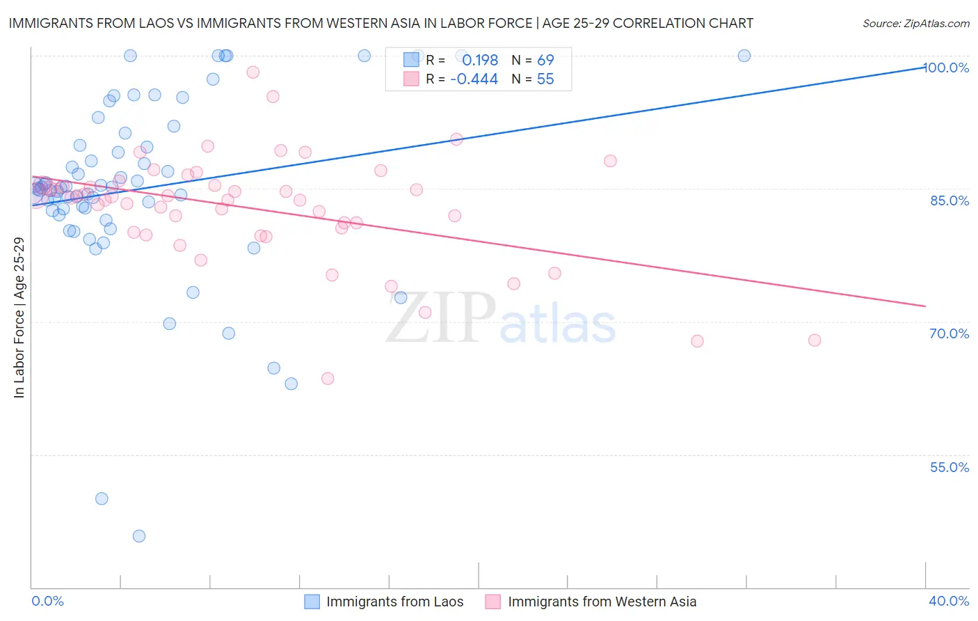 Immigrants from Laos vs Immigrants from Western Asia In Labor Force | Age 25-29