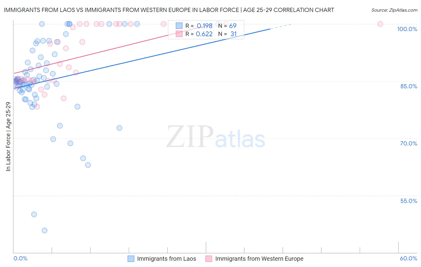 Immigrants from Laos vs Immigrants from Western Europe In Labor Force | Age 25-29