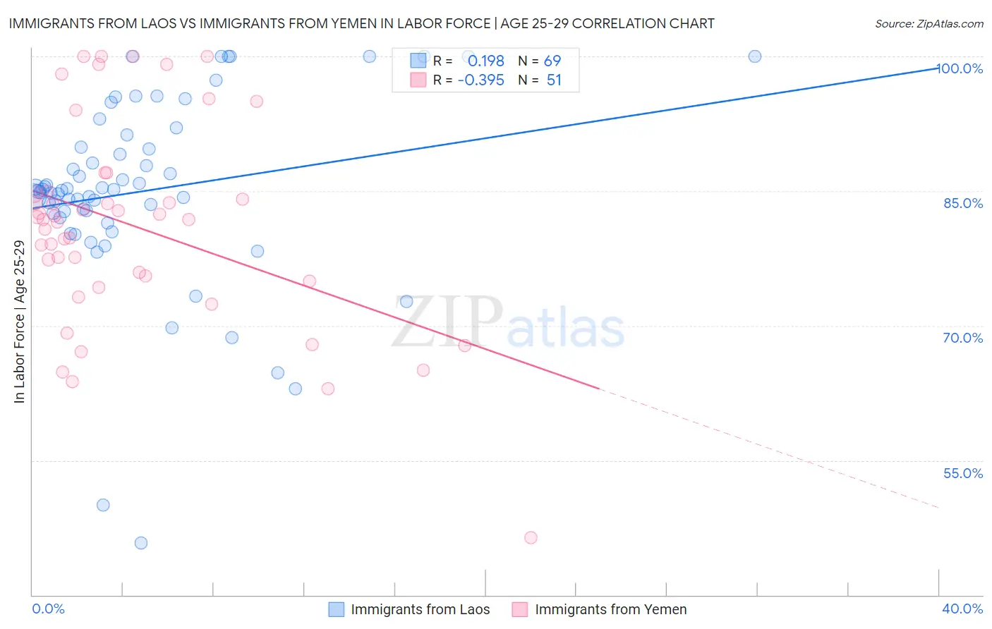 Immigrants from Laos vs Immigrants from Yemen In Labor Force | Age 25-29