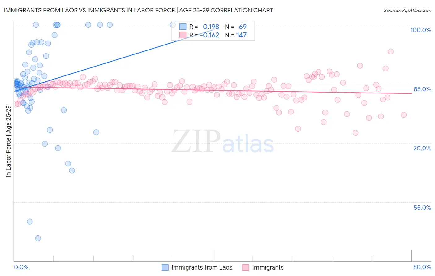 Immigrants from Laos vs Immigrants In Labor Force | Age 25-29
