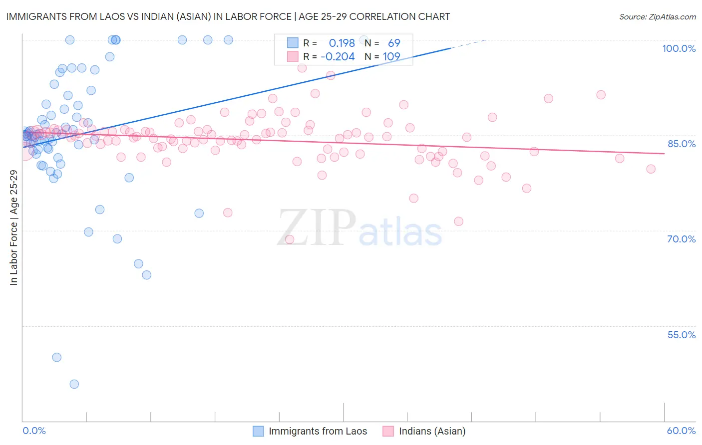 Immigrants from Laos vs Indian (Asian) In Labor Force | Age 25-29
