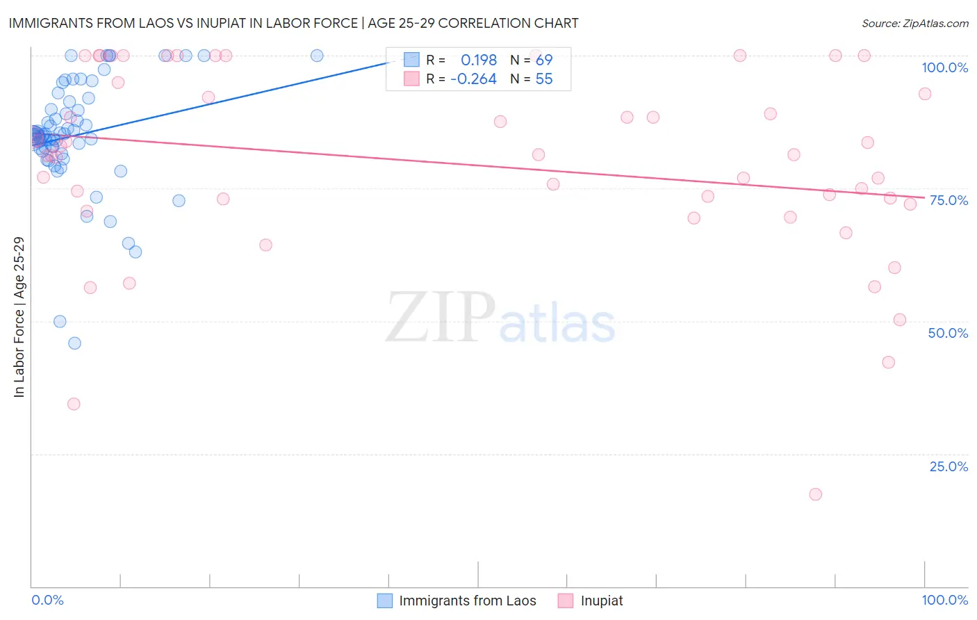 Immigrants from Laos vs Inupiat In Labor Force | Age 25-29
