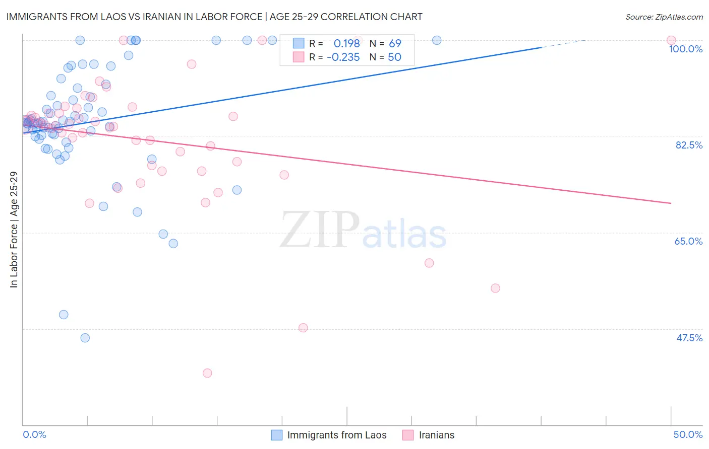 Immigrants from Laos vs Iranian In Labor Force | Age 25-29