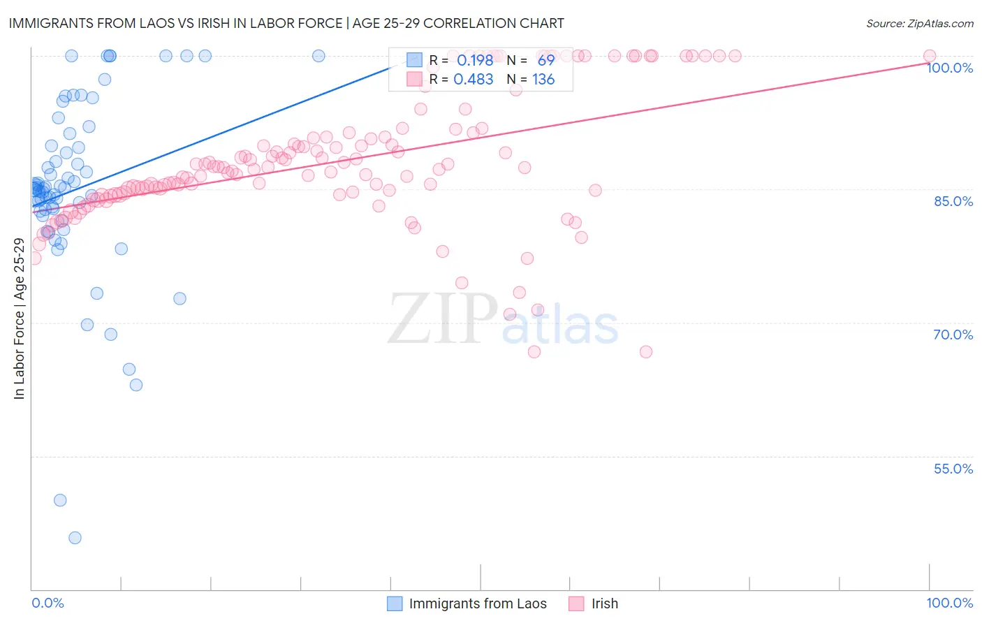 Immigrants from Laos vs Irish In Labor Force | Age 25-29