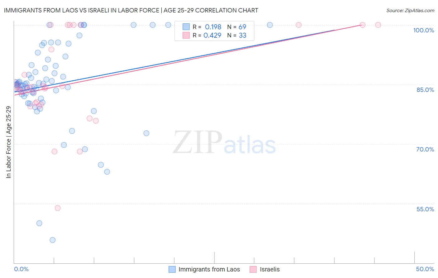 Immigrants from Laos vs Israeli In Labor Force | Age 25-29