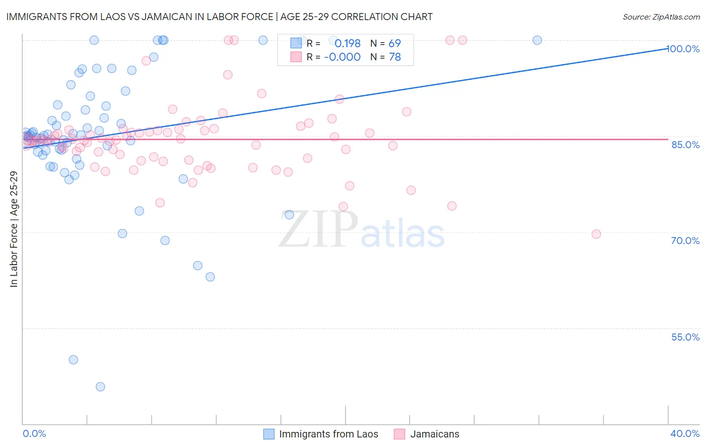 Immigrants from Laos vs Jamaican In Labor Force | Age 25-29