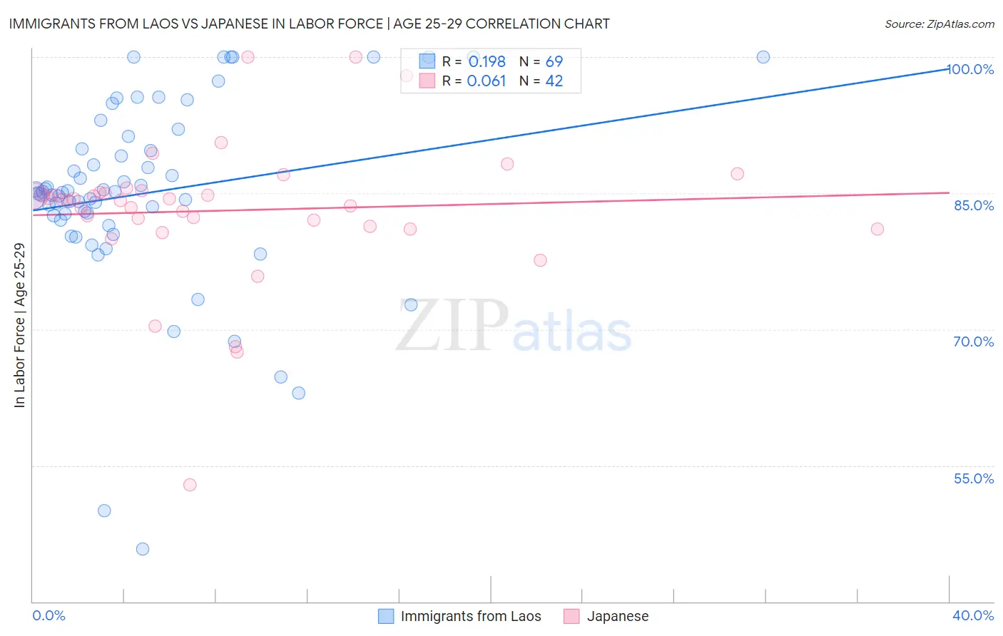Immigrants from Laos vs Japanese In Labor Force | Age 25-29