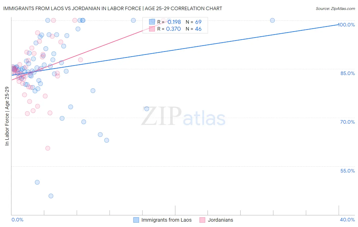 Immigrants from Laos vs Jordanian In Labor Force | Age 25-29