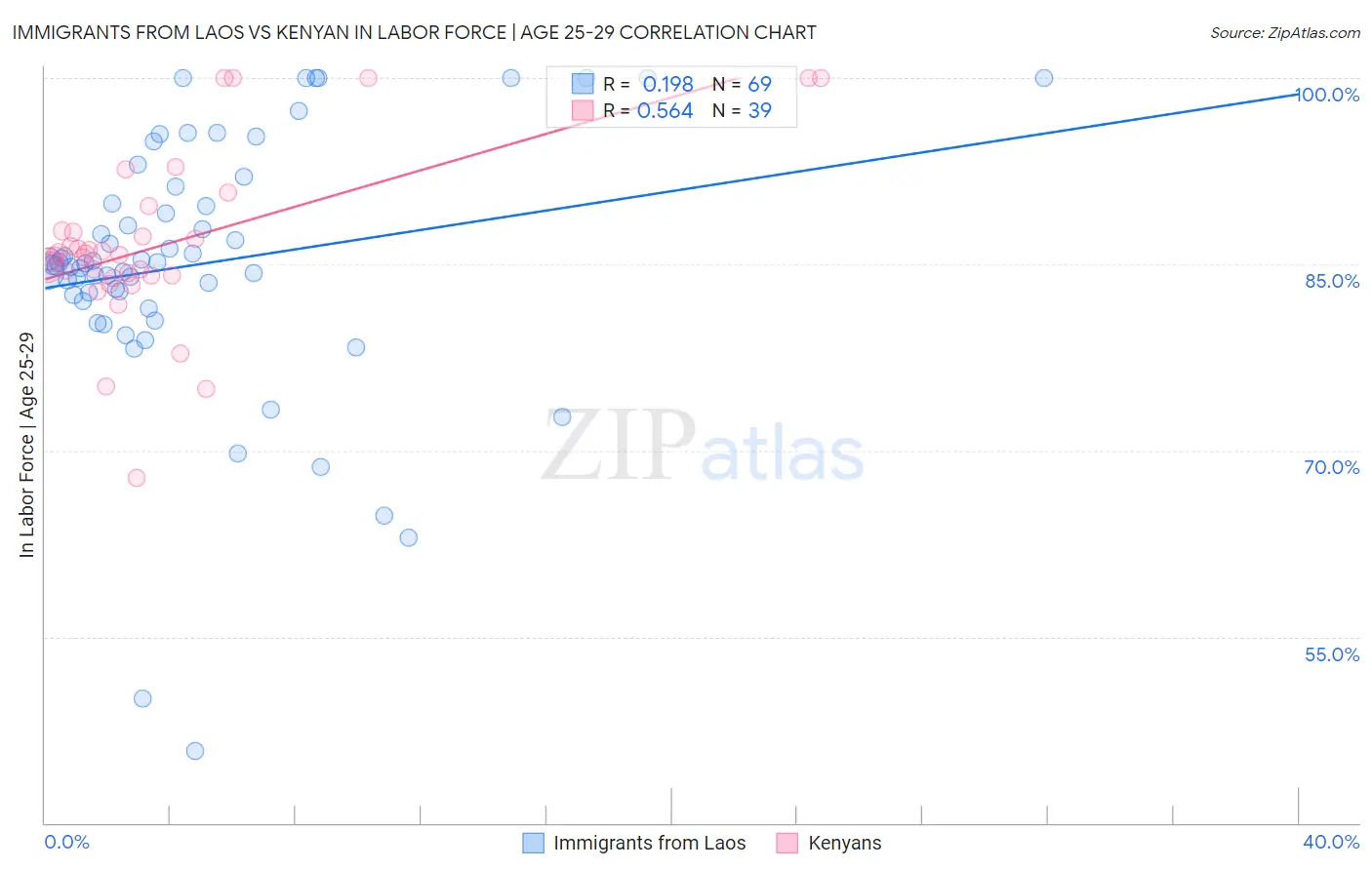 Immigrants from Laos vs Kenyan In Labor Force | Age 25-29