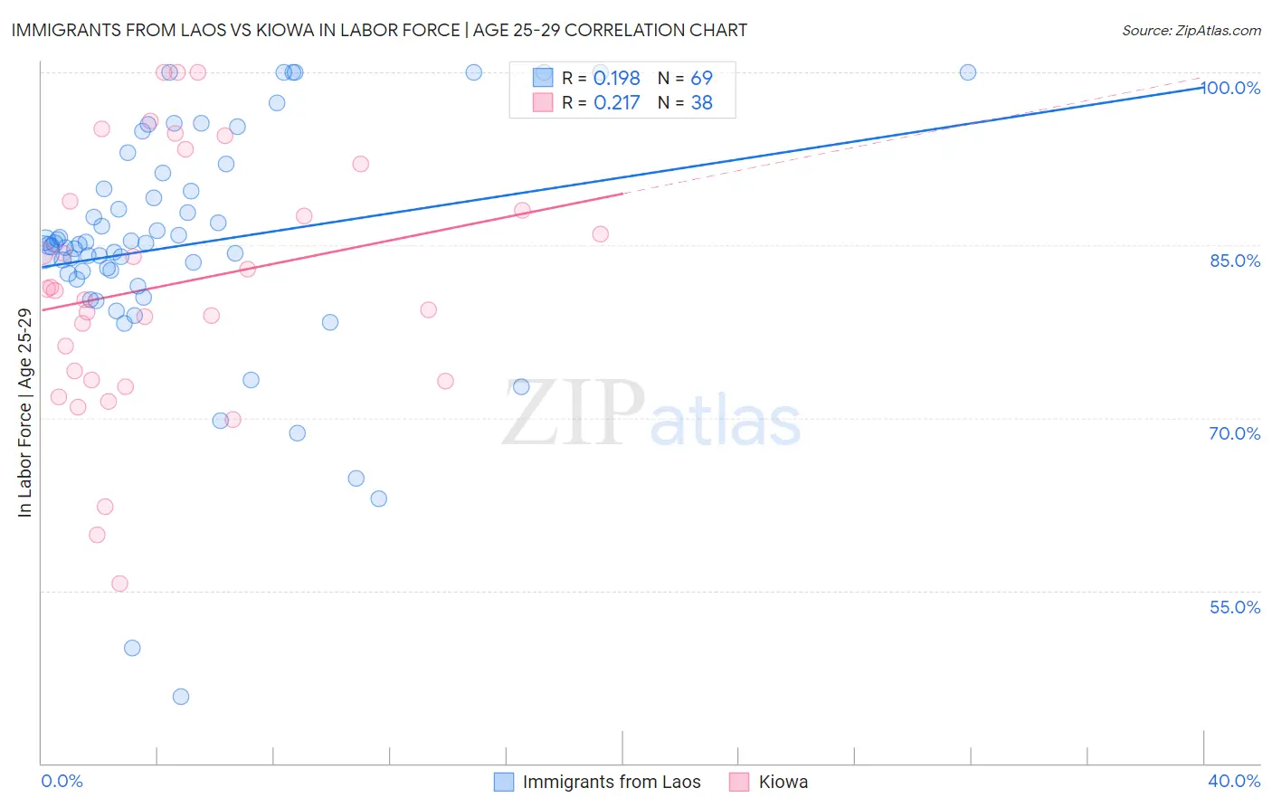 Immigrants from Laos vs Kiowa In Labor Force | Age 25-29