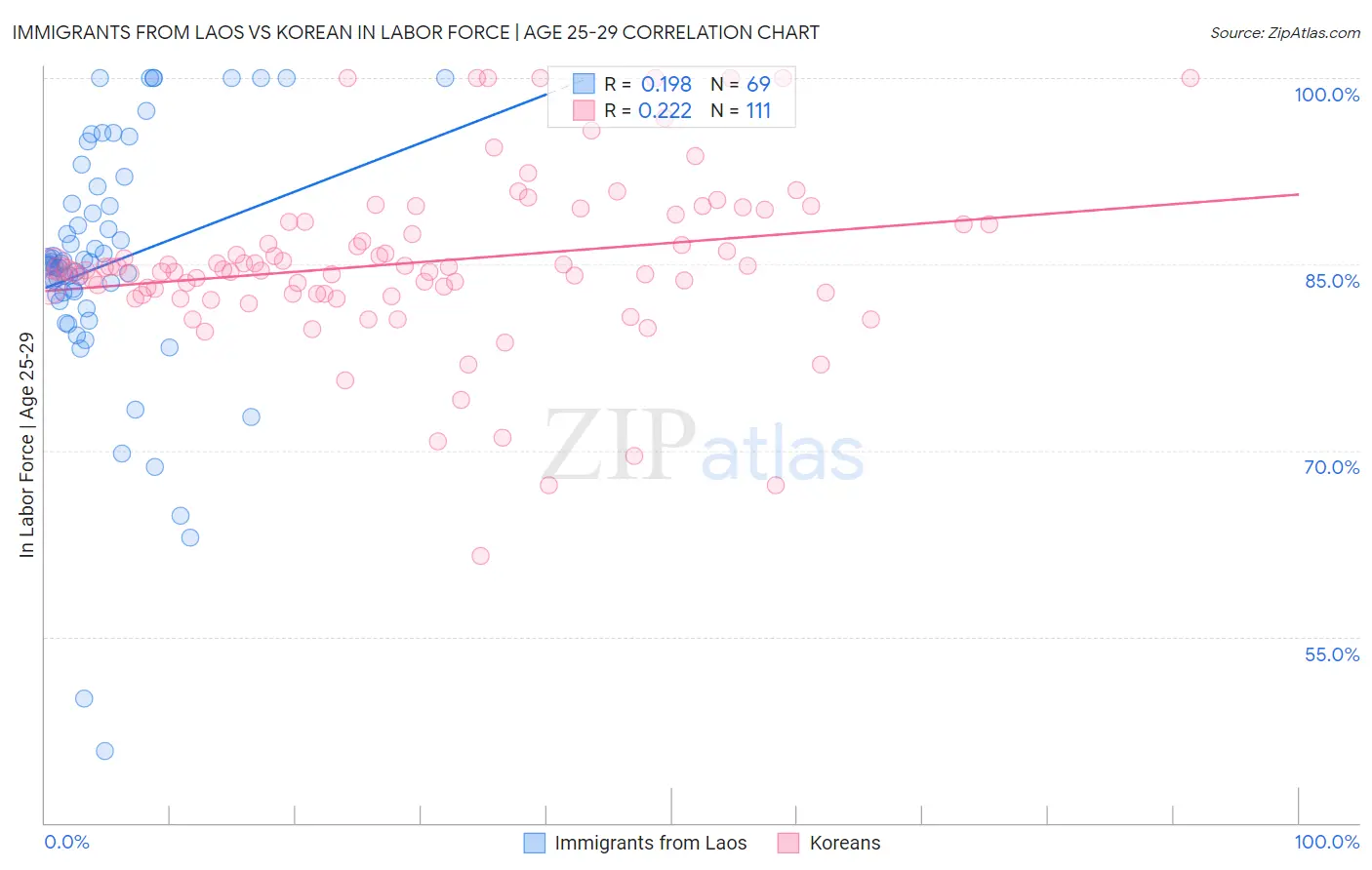 Immigrants from Laos vs Korean In Labor Force | Age 25-29