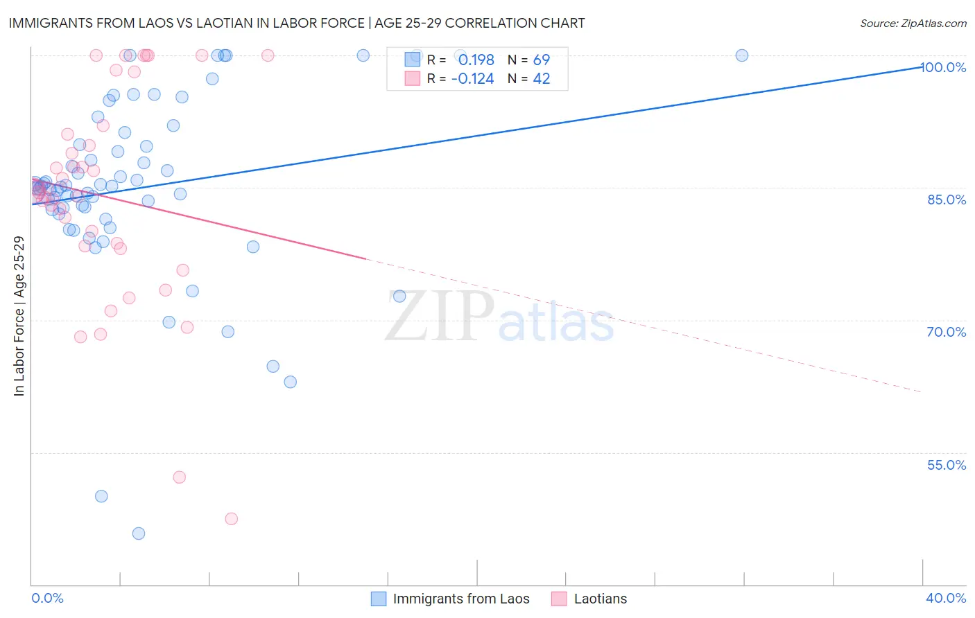 Immigrants from Laos vs Laotian In Labor Force | Age 25-29