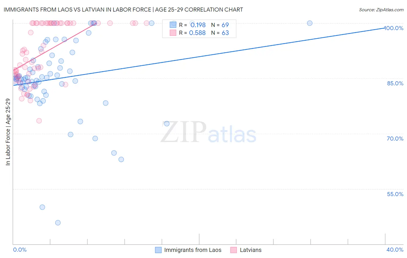 Immigrants from Laos vs Latvian In Labor Force | Age 25-29