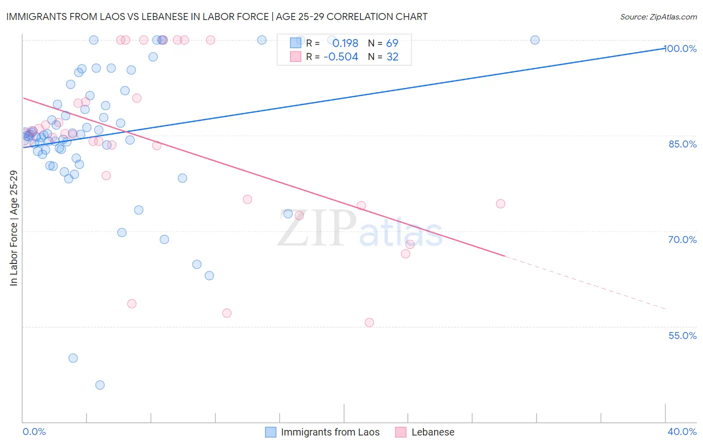 Immigrants from Laos vs Lebanese In Labor Force | Age 25-29