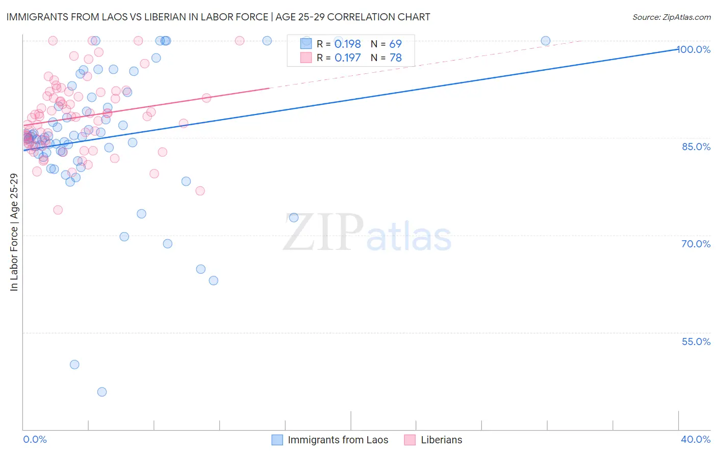 Immigrants from Laos vs Liberian In Labor Force | Age 25-29