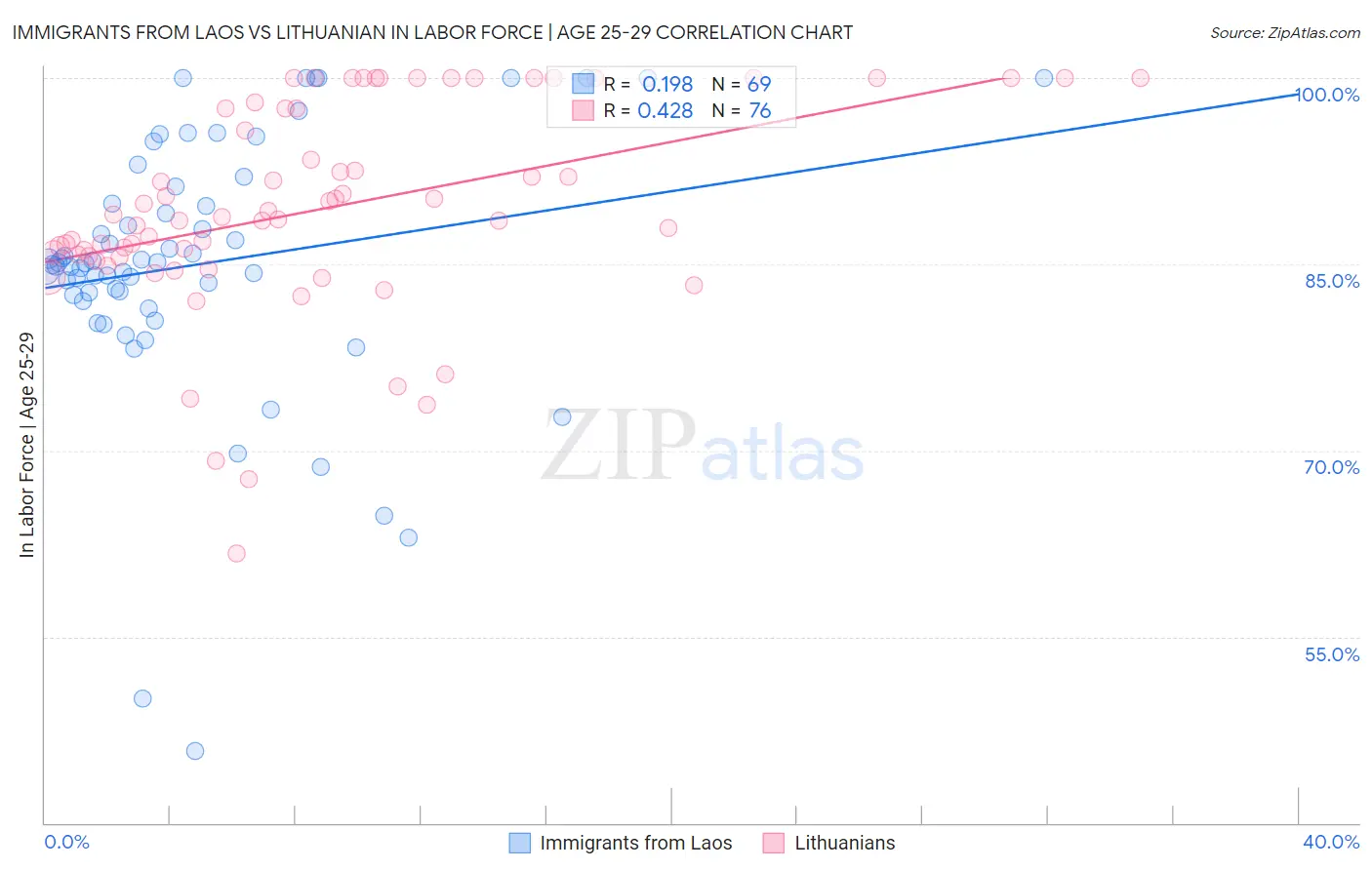 Immigrants from Laos vs Lithuanian In Labor Force | Age 25-29