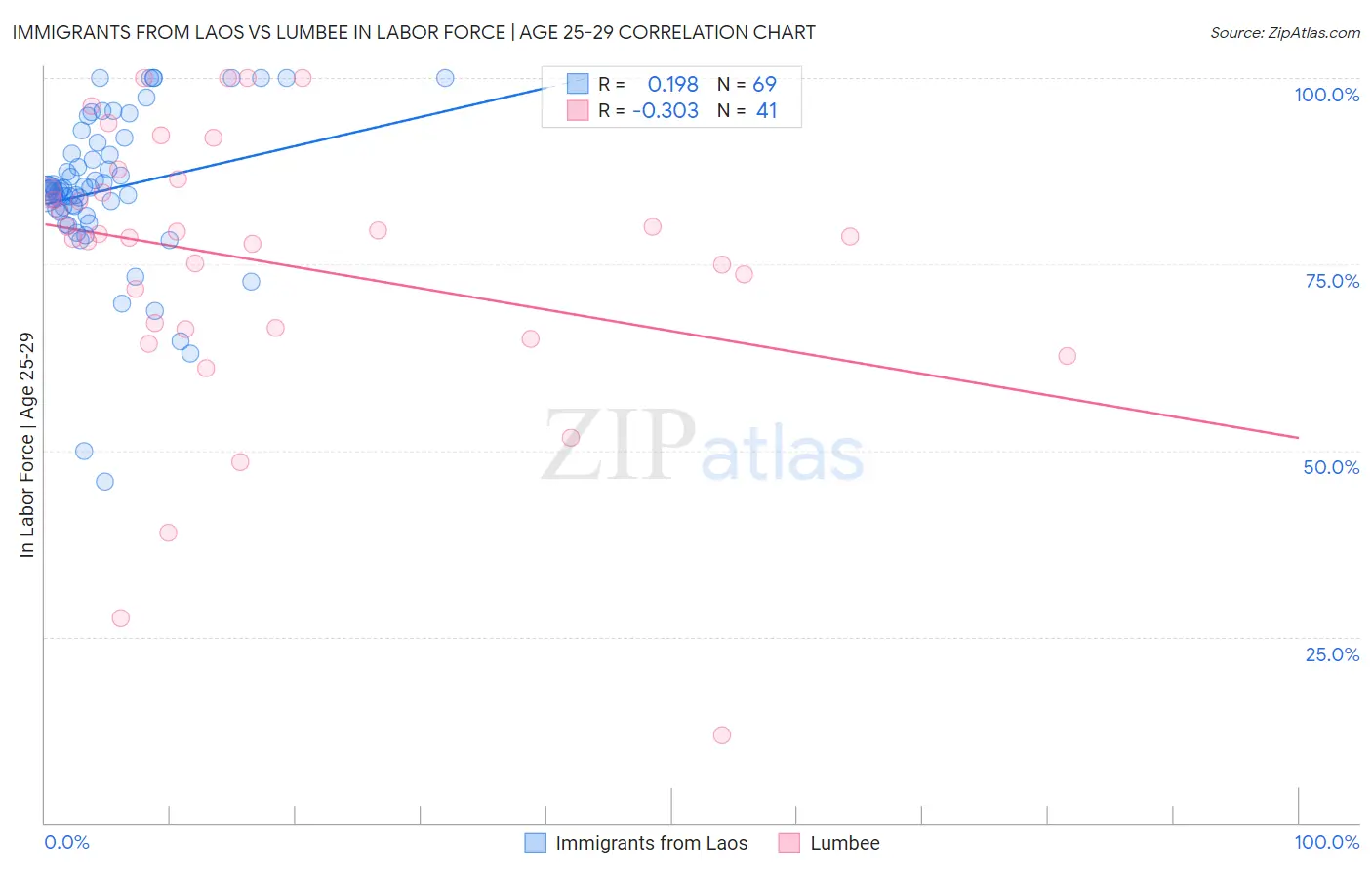 Immigrants from Laos vs Lumbee In Labor Force | Age 25-29