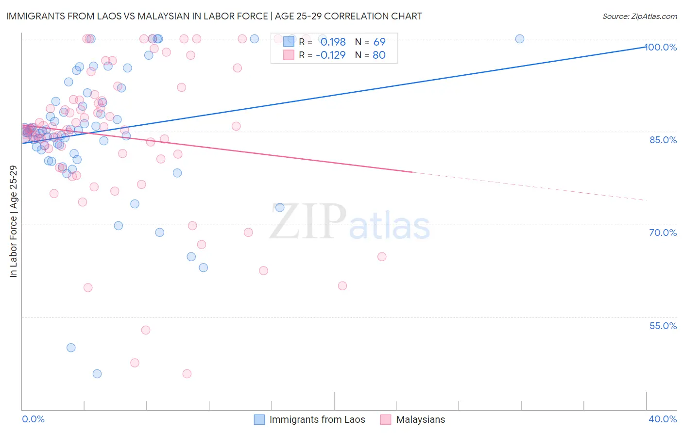 Immigrants from Laos vs Malaysian In Labor Force | Age 25-29