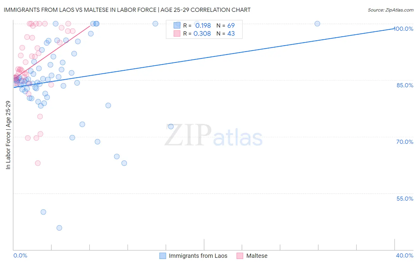 Immigrants from Laos vs Maltese In Labor Force | Age 25-29