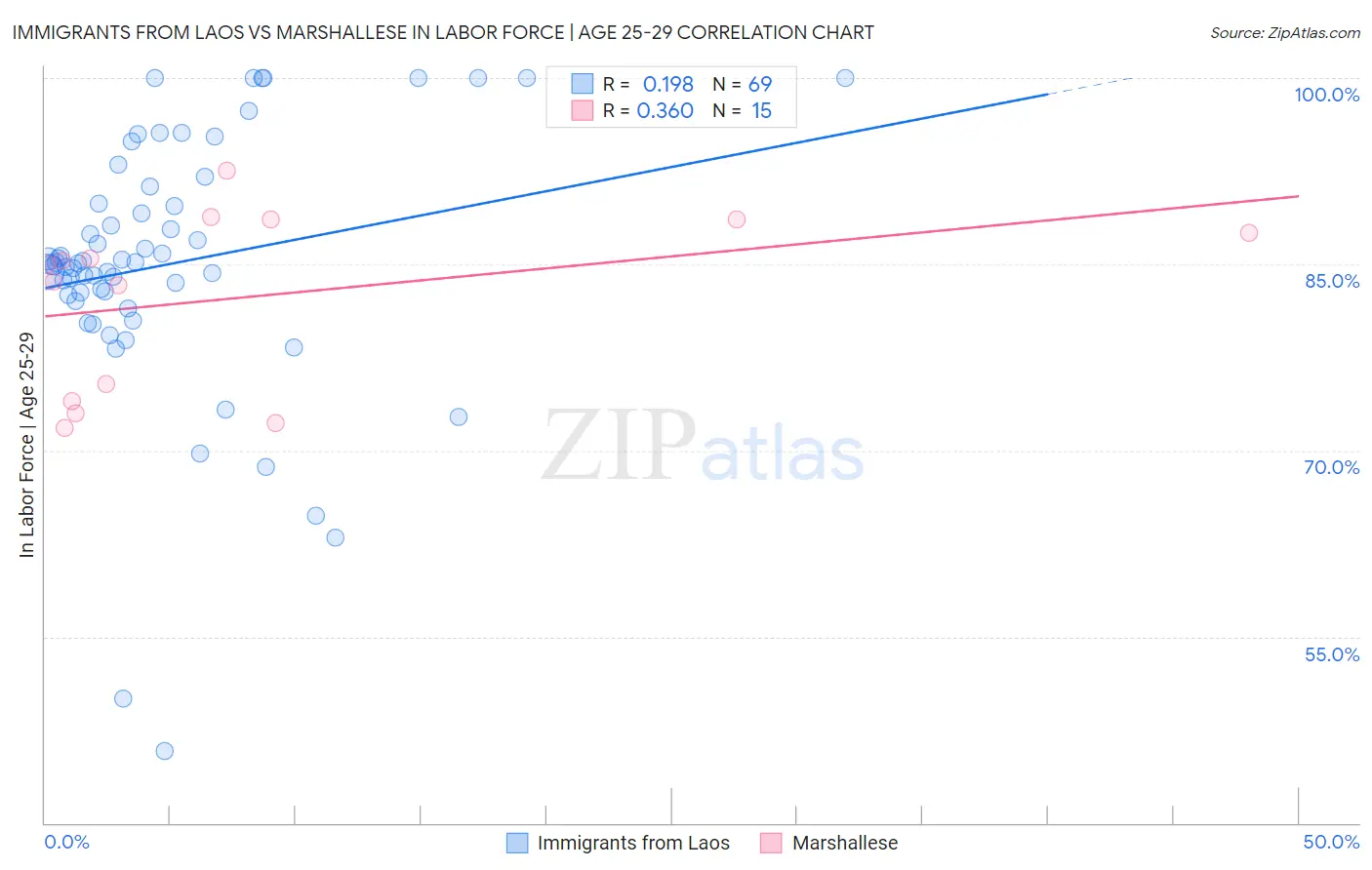 Immigrants from Laos vs Marshallese In Labor Force | Age 25-29