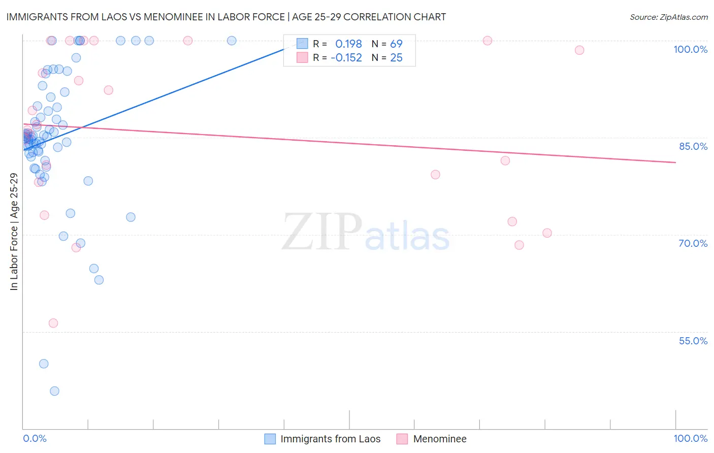 Immigrants from Laos vs Menominee In Labor Force | Age 25-29