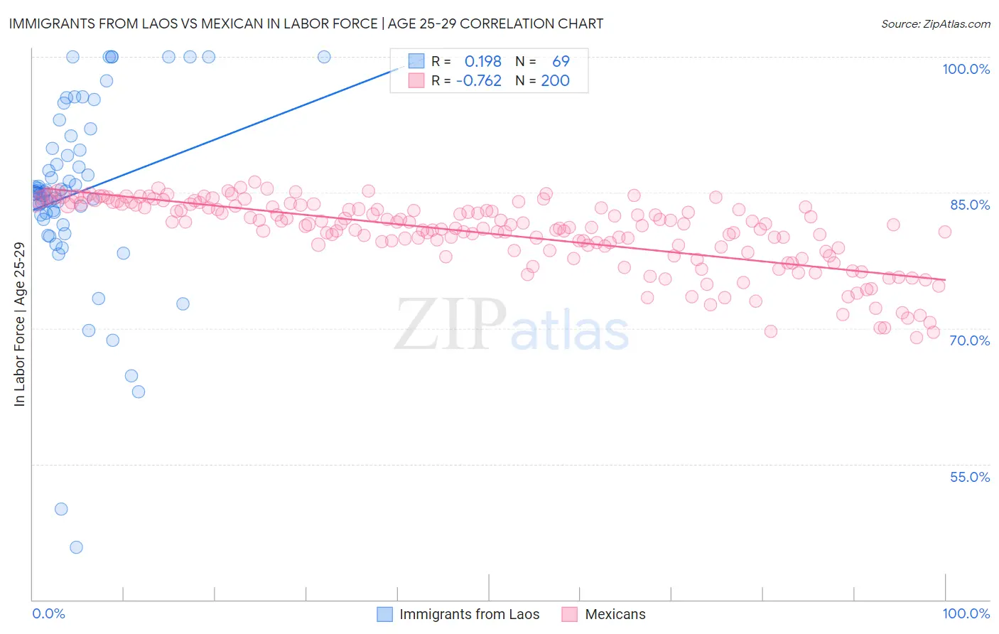 Immigrants from Laos vs Mexican In Labor Force | Age 25-29