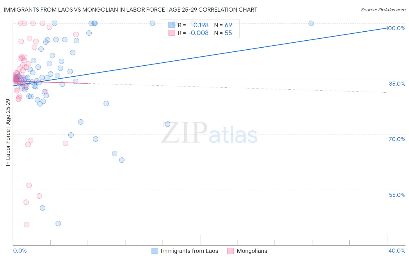Immigrants from Laos vs Mongolian In Labor Force | Age 25-29