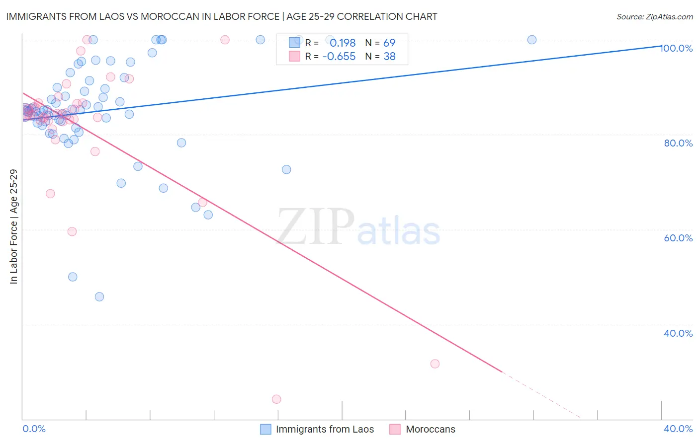 Immigrants from Laos vs Moroccan In Labor Force | Age 25-29