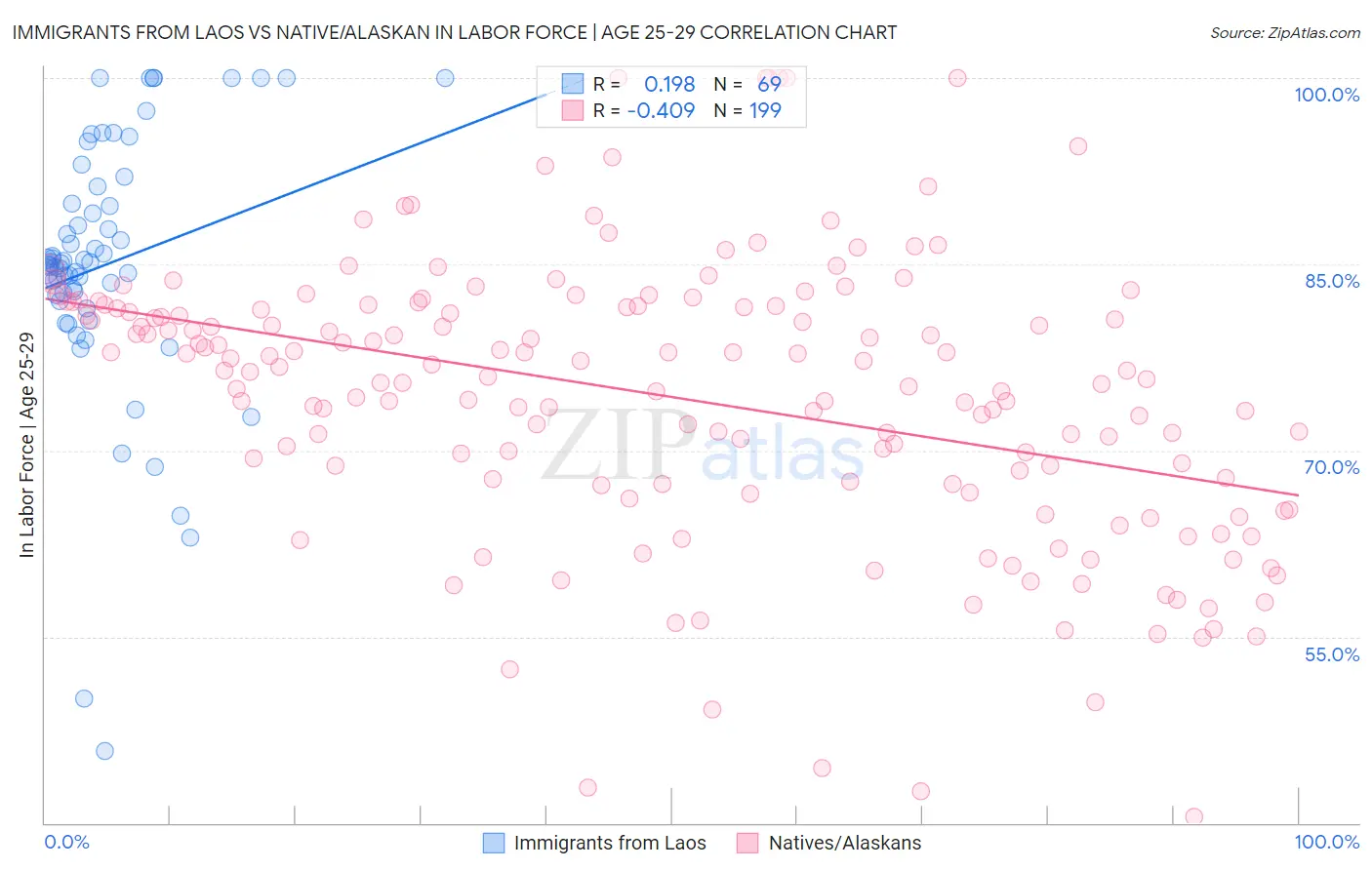 Immigrants from Laos vs Native/Alaskan In Labor Force | Age 25-29
