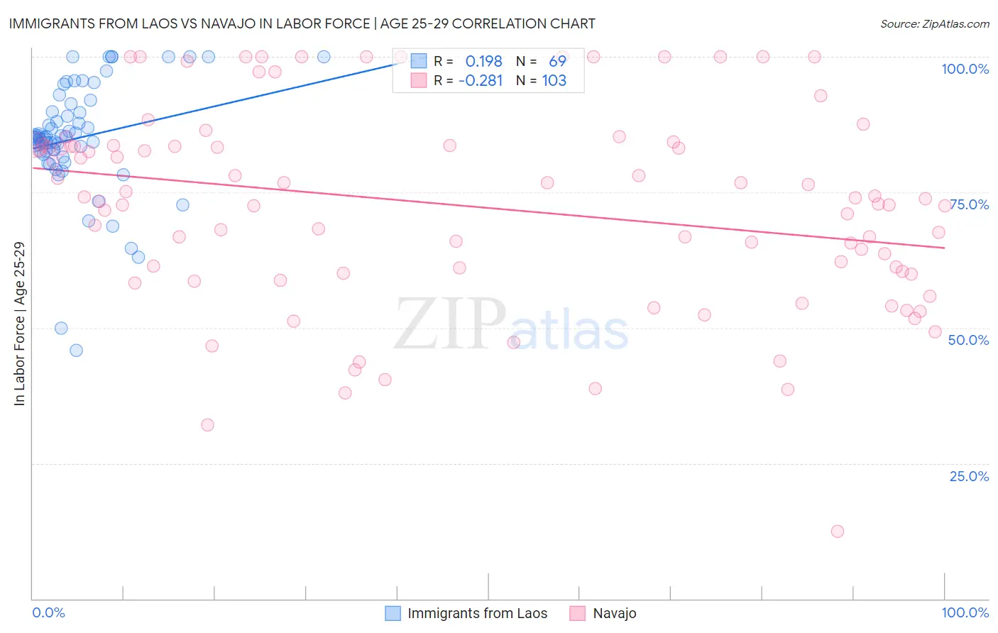 Immigrants from Laos vs Navajo In Labor Force | Age 25-29
