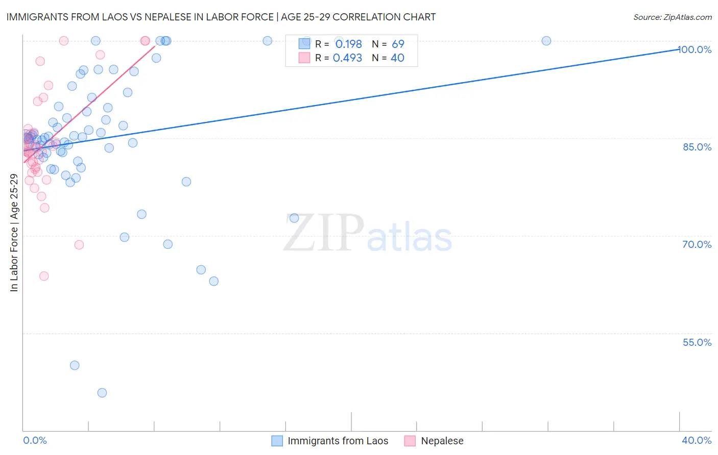 Immigrants from Laos vs Nepalese In Labor Force | Age 25-29