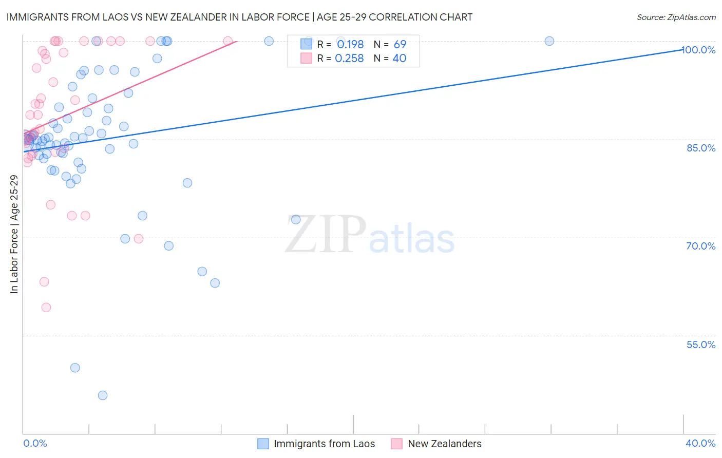 Immigrants from Laos vs New Zealander In Labor Force | Age 25-29