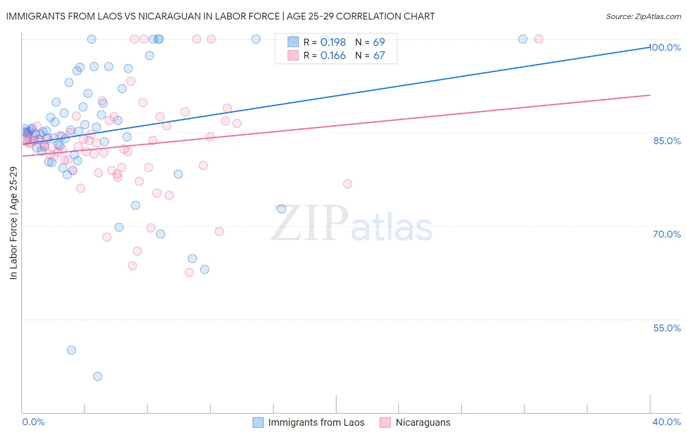 Immigrants from Laos vs Nicaraguan In Labor Force | Age 25-29