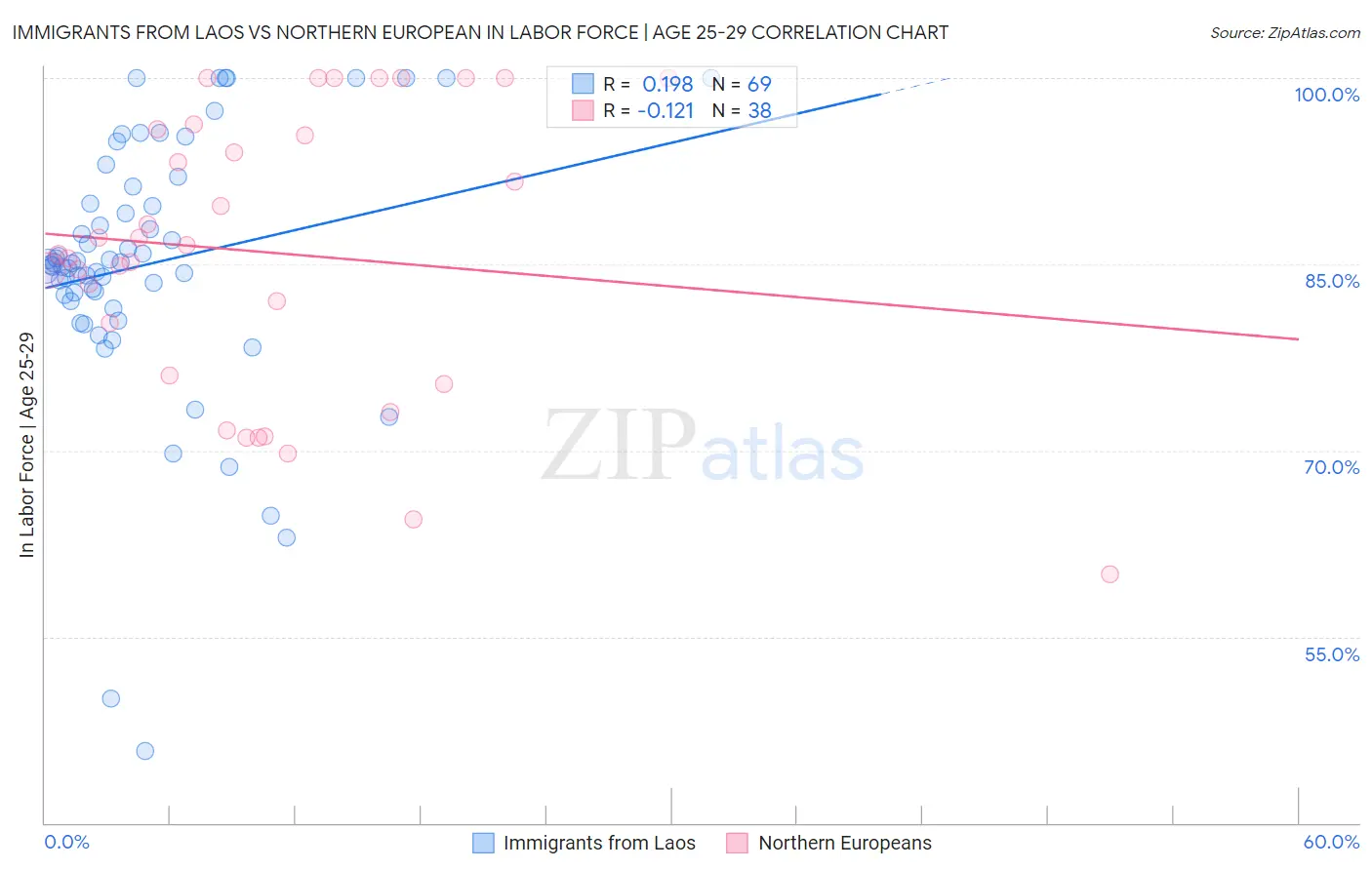 Immigrants from Laos vs Northern European In Labor Force | Age 25-29