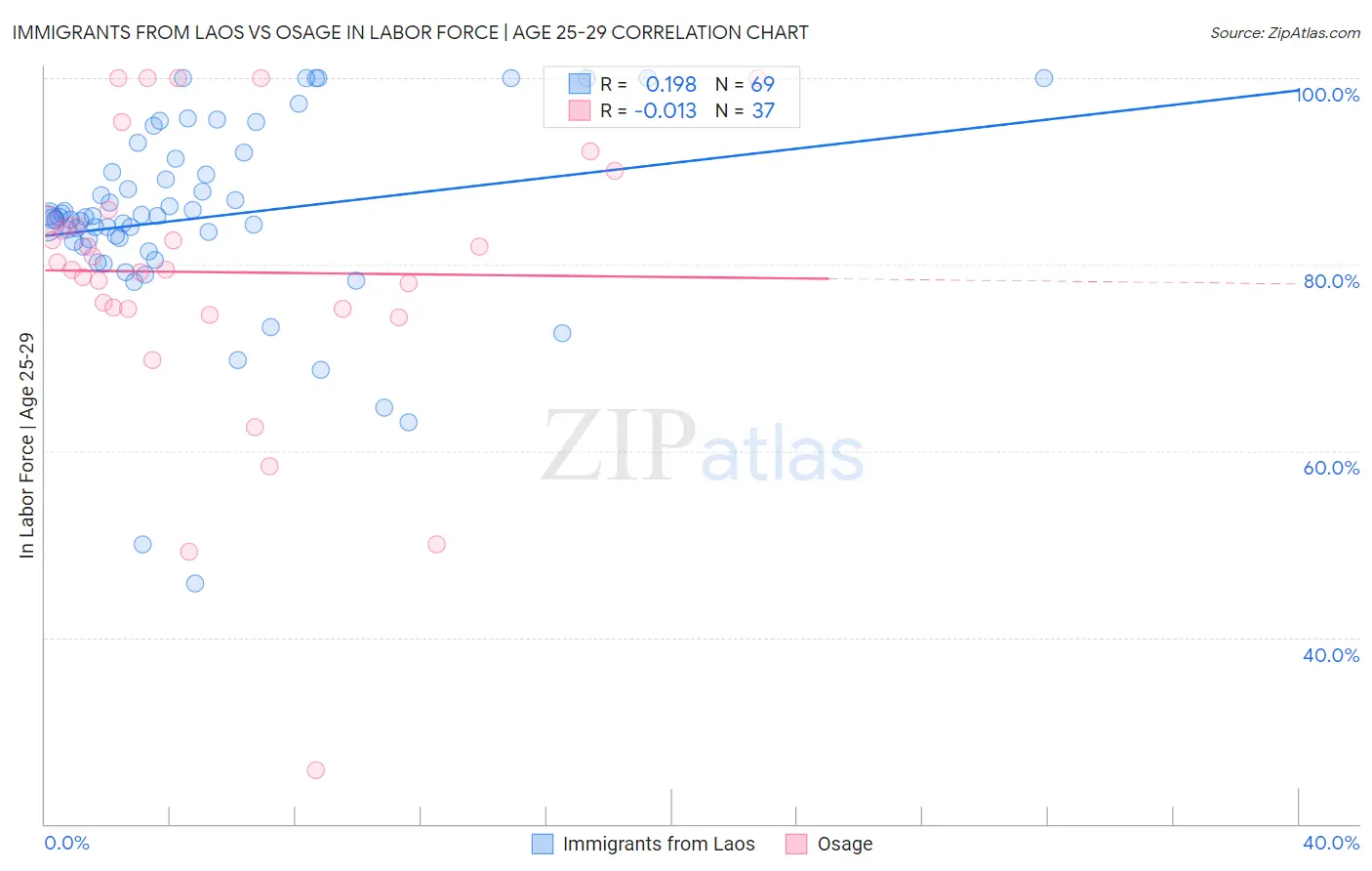 Immigrants from Laos vs Osage In Labor Force | Age 25-29