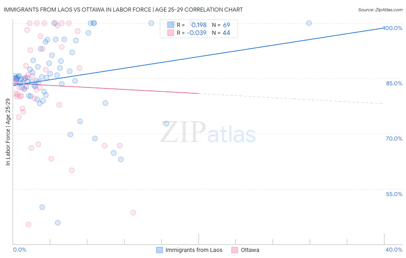 Immigrants from Laos vs Ottawa In Labor Force | Age 25-29